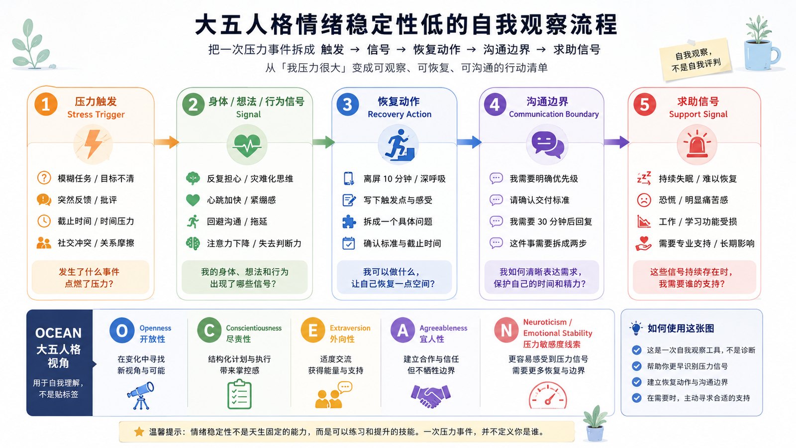一位用户在压力后对照 OCEAN 结果、触发卡片和恢复清单进行自我观察的编辑插画
