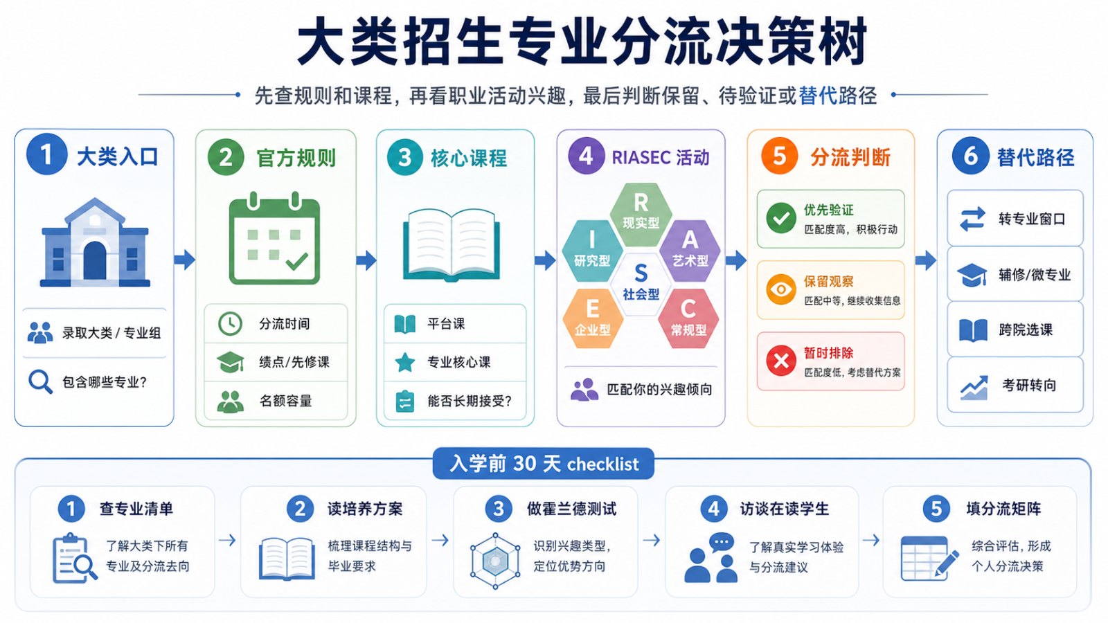 学生和家长在入学前对照大类招生分流规则、课程方向和霍兰德兴趣清单做专业方向选择