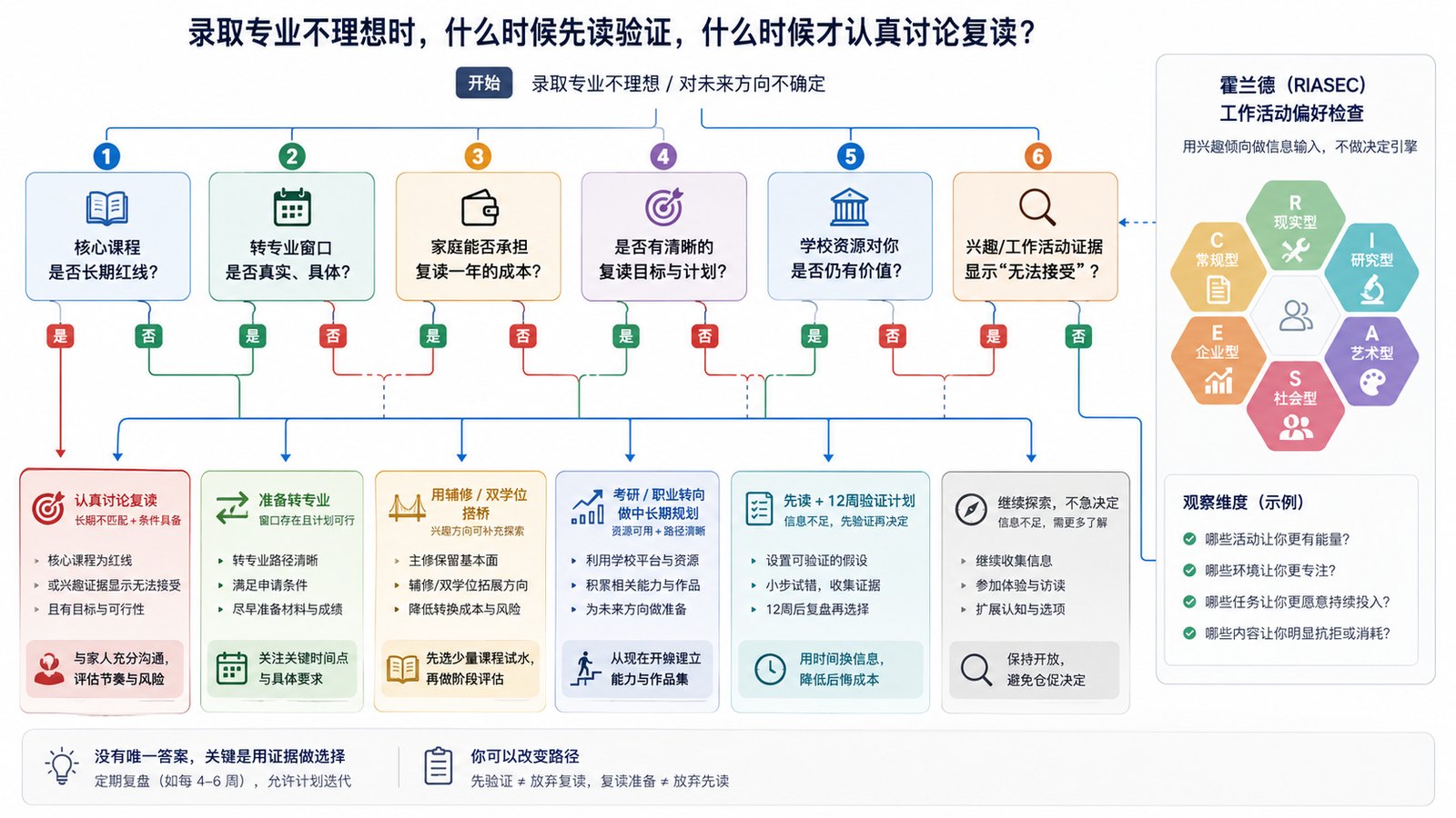 录取专业不理想后，学生和家庭对比课程、转专业、复读成本和霍兰德兴趣的决策场景